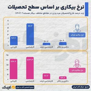  اینفوگرافی/ وضعیت بیکاری مردان و زنان ایرانی بر اساس تحصیلات | اقتصاد24