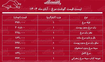  لیست قیمت گوشت مرغ امروز ۱۲ آبان ۱۴۰۴ / مرغ کامل کیلویی چند شد؟ + جدول