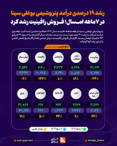  رشد ۱۹ درصدی درآمد پتروشیمی بوعلی سینا در 7‌ماهه امسال؛ فروش رافینیت رشد کرد +اینفوگرافیک
