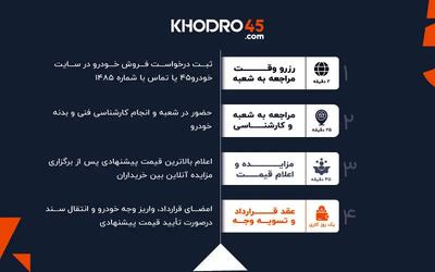  هر روز تاخیر در فروش خودرو، چندده میلیون تومان به ما ضرر می‌زند؟