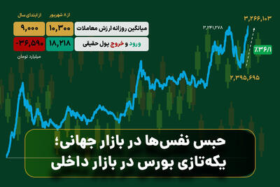  حبس نفس‌ها در بازار جهانی؛ یکه‌تازی بورس در بازار داخلی