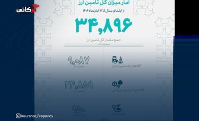  ۳۴.۹ میلیارد دلار ارز واردات تامین شد/ 24.8 میلیارد دلار سهم صنایع از تامین ارز