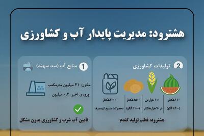  اینفوگرافیک؛ هشترود پیشگام مدیریت پایدار آب وکشاورزی در آذربایجان شرقی