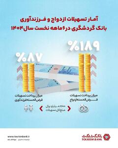  بانک گردشگری ۸۶۰۰ میلیارد ریال تسهیلات ازدواج و فرزندآوری پرداخت کرد