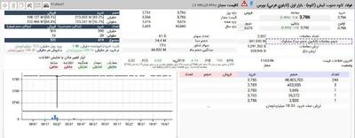  کاوه در پنجمین روز متوالی صف خرید پرعرضه شده اما پس از 341 میلیون سهم معامله، هنوز بیشتر از 48 میلیون سهم پشت صف در انتظار عرضه هستند