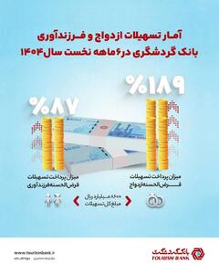  بانک گردشگری ۸۶۰۰ میلیارد ریال تسهیلات ازدواج و فرزندآوری پرداخت کرد