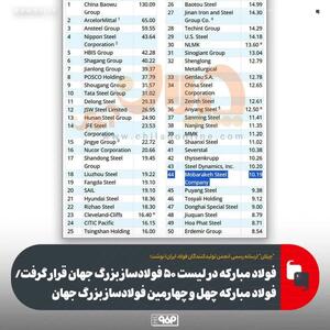  رتبه‌بندی انجمن جهانی فولاد نشان داد:فولاد مبارکه چهل و چهارمین فولادساز بزرگ جهان