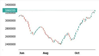  دلایل شکست تاریخی شاخص کل/ هشدار کارشناسان به سرمایه‌گذاران چیست؟