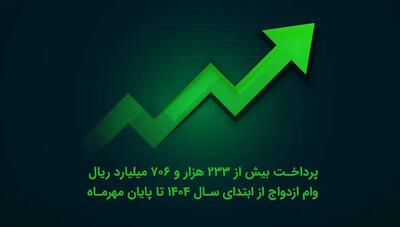  بانک ملی ایران رکورد زد؛ پرداخت روزانه ۳۳۲ وام ازدواج در سراسر کشور