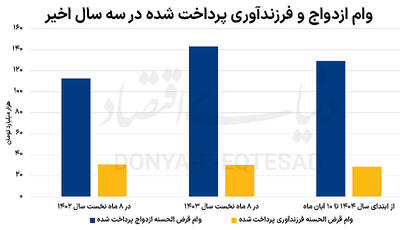  آپشن جدید وام ازدواج