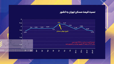   مسکن شهرها در دو سناریو