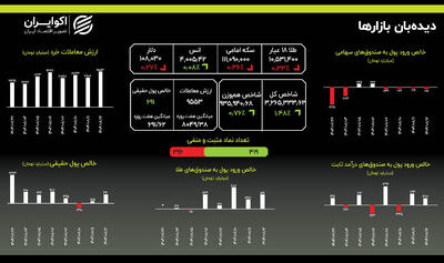 ورود همزمان پول به بورس و طلا