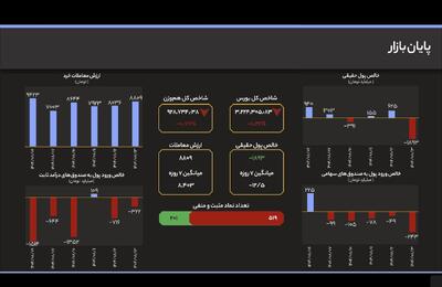  انفجار ورود پول حقیقی؛ رکوردشکنی ۱۸۹۳ میلیارد تومانی در روز نزولی شاخص کل