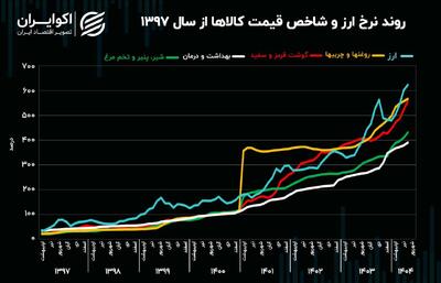  کالابرگ به‌جای ارز ترجیحی؛ نسخه تازه دولت برای معیشت