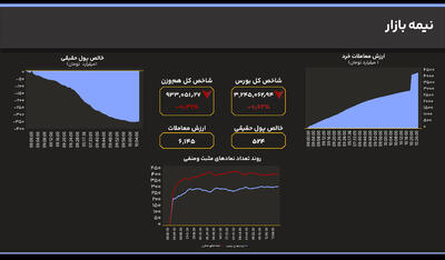  کاهش همزمان شاخص‌ها؛ کل و هم‌وزن میزانی اصلاح را تجربه کردند