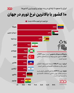  اینفوگرافی/ ایران در رتبه چهارم پرتورم‌ترین کشور‌های جهان | اقتصاد24