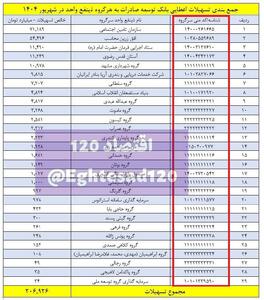  سانسور عجیب اطلاعات ابرتسهیلات‌گیرندگان بانک دولتی توسعه‌صادرات
