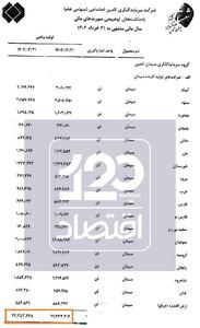  کاهش ۶۲۰ هزار تنی تولید سیمان شستا در سال ۱۴۰۳