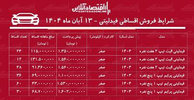  شرایط جدید فروش اقساطی فیدلیتی آبان‌ماه ۱۴۰۴ /  با اقساط ۵ ساله فیدلیتی بخرید + جدول
