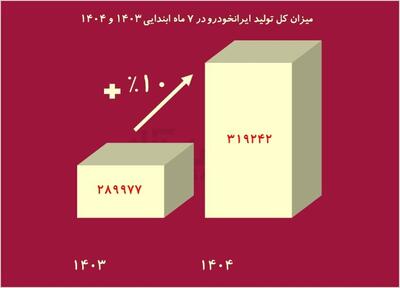  رشد ۱۰ درصدی تولید «خودرو» پس از واگذاری/ سایپا خصوصی می‌شود؟