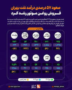  صعود 57 درصدی درآمد نفت بهران؛ فروش روغن موتور رشد کرد +اینفوگرافیک