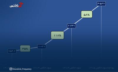 رشد چشمگیر 118 درصدی سودآوری شرکت های تابعه هلدینگ سرمایه گذاری فرهنگیان در سال ۱۴۰۴