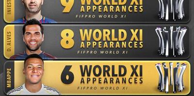  بازیکنان با بیشترین حضور در تیم منتخب فیفا؛ فقط ۵ نفر بالاتر از امباپه قرار گرفتند!