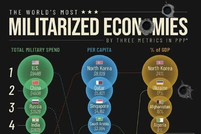  جنگی‌ترین اقتصادهای جهان در سال ۲۰۲۴ بر اساس سه فاکتور کلیدی (+ اینفوگرافی)