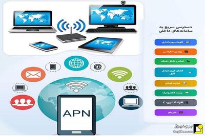  راه‌اندازی شبکه اختصاصی شرکت توانیر بر بستر APN