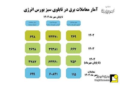  گزارش معاملات برق سبز برای تحویل در مهر ماه ۱۴۰۴