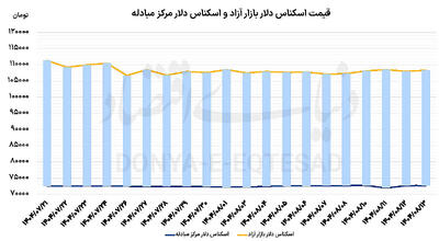  خواب پاییزی دلار