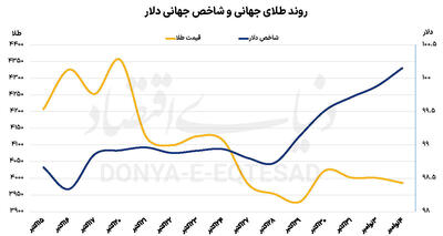  فروکش هیجانات فلز زرد