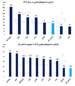  اهرمی‌ها در کانون توجه سرمایه‌گذاران