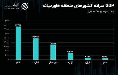  روایت جاماندگی ایران از رقبای منطقه‌ای