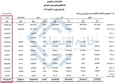  ۷۶ درصد از درآمد سازمان بنادر و دریانوردی از ۲ بندر است!