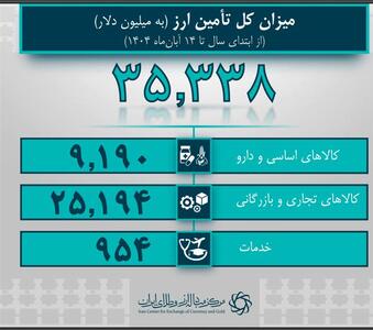  جزئیات تخصیص ۳۵ میلیارد دلار ارز/ سهم صنایع و کالاهای اساسی از منابع ارزی بانک مرکزی