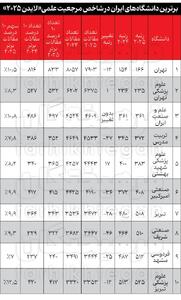  سقوط رتبه ۳۷ دانشگاه ایرانی در لایدن ۲۰۲۵ - کلبه سرگرمی