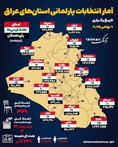  اینفوتابناک/ آمار انتخابات پارلمانی استان‌های عراق