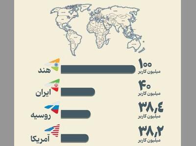  کدام کشورها بیشترین کاربر تلگرام را دارند؟