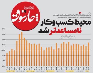  محیط کسب‌وکار در دولت چهاردهم نامساعدتر شد
