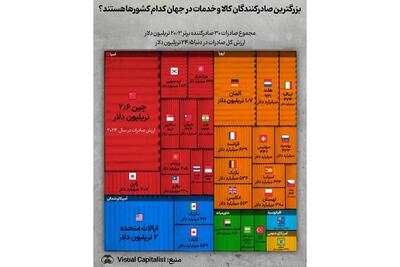  بزرگترین صادرکنندگان کالا و خدمات در جهان کدام کشورها هستند؟