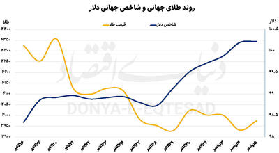  رشد تقاضا برای دارایی امن