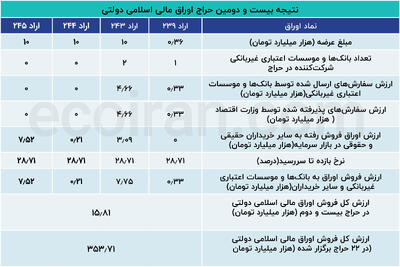  نیمی از اوراق دولتی بدون مشتری ماند