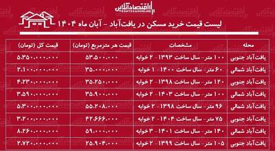  لیست قیمت خرید مسکن در یافت‌‌آباد / قیمت خرید هر متر مسکن در یافت‌آباد چقدر است؟ + جدول آبان ماه ۱۴۰۴