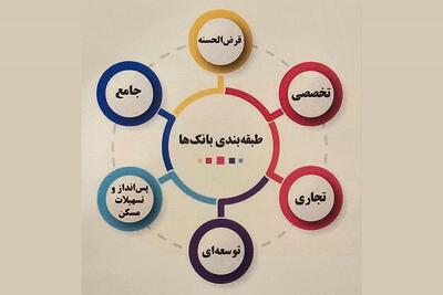  تقسیم بانک‌ها در ۶ گروه - کلبه سرگرمی
