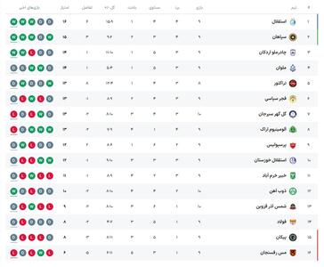  جدول لیگ برتر ایران در پایان دیدارهای امروز