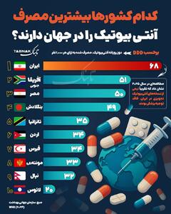  اینفوتابناک | بیشترین مصرف آنتی‌بیوتیک در جهان