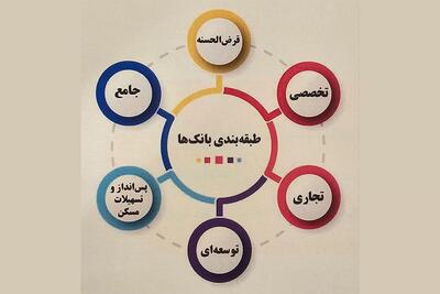  تقسیم بانک‌ها در ۶ گروه