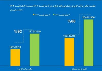  تراز عملیاتی بانک تجارت به 41 درصد رسید/جهش 92 درصدی خالص درآمد کارمزدی و تجارت - تسنیم