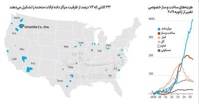 مراکز داده؛ موتور رشد ساخت‌وساز